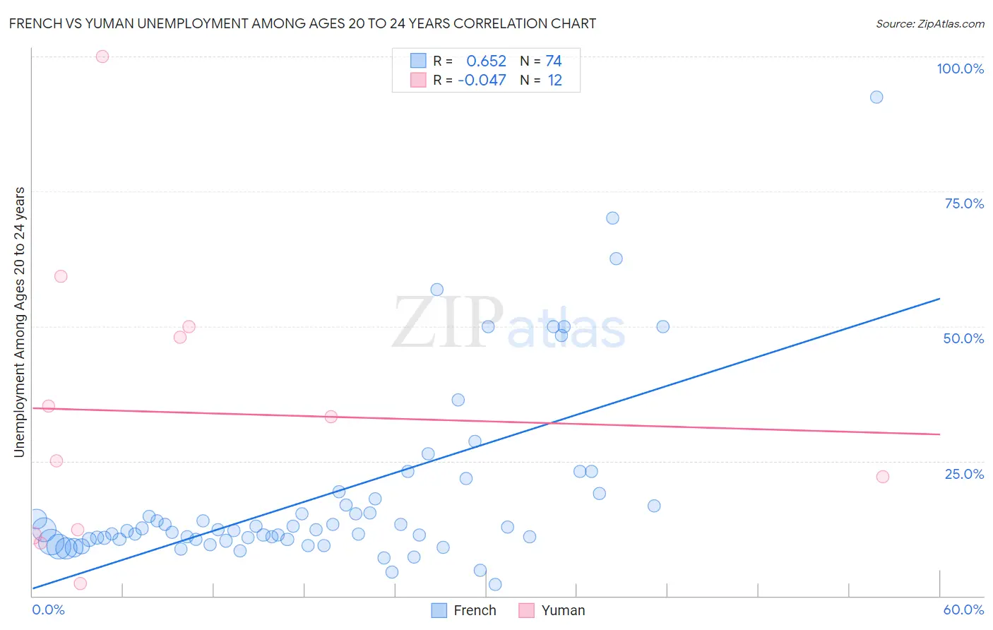 French vs Yuman Unemployment Among Ages 20 to 24 years