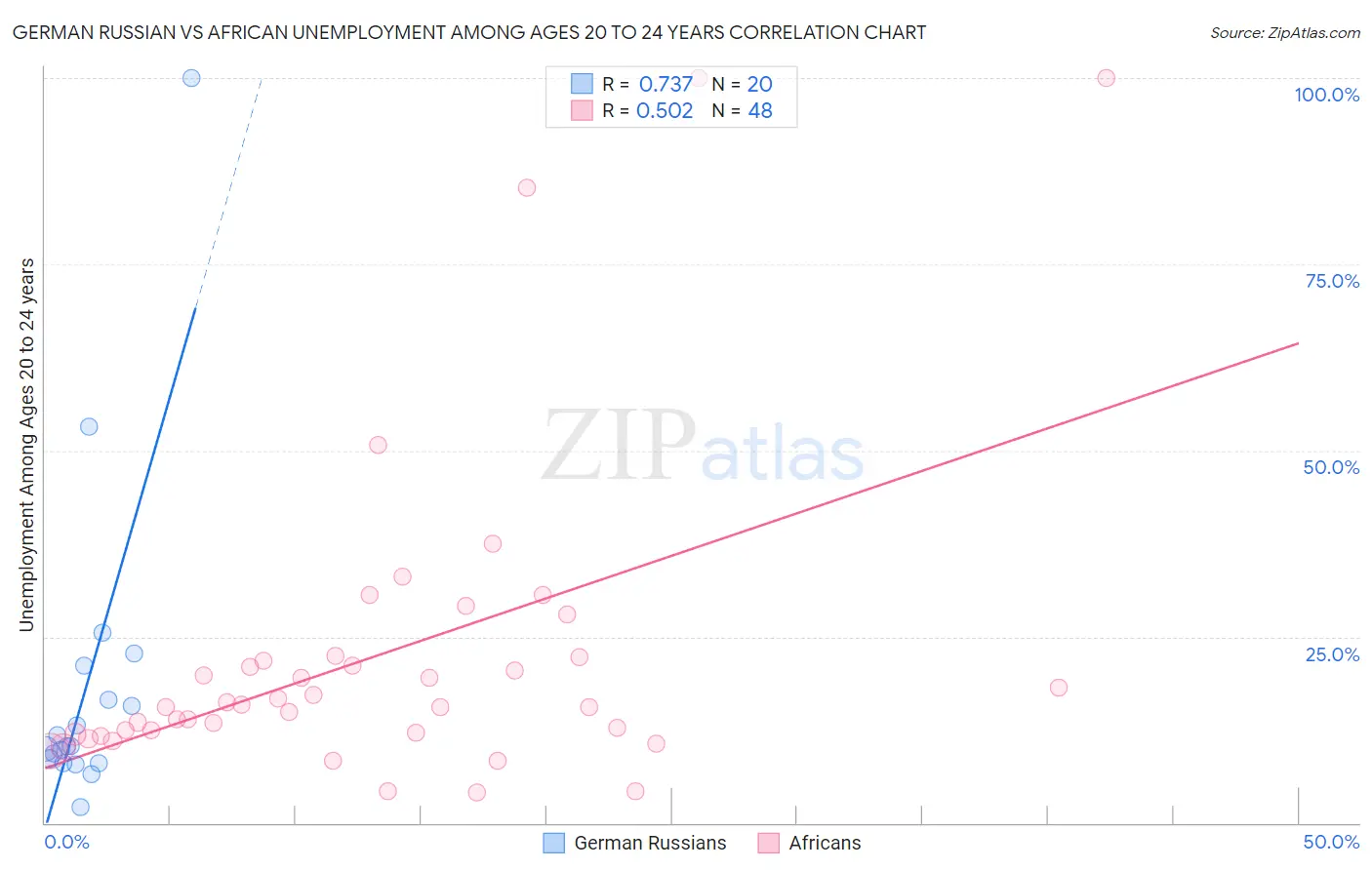 German Russian vs African Unemployment Among Ages 20 to 24 years