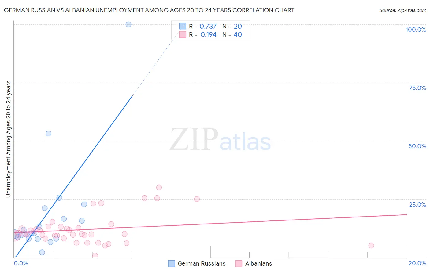 German Russian vs Albanian Unemployment Among Ages 20 to 24 years