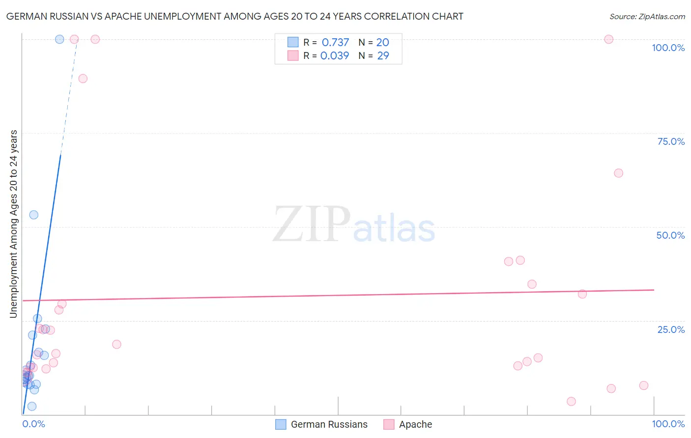 German Russian vs Apache Unemployment Among Ages 20 to 24 years