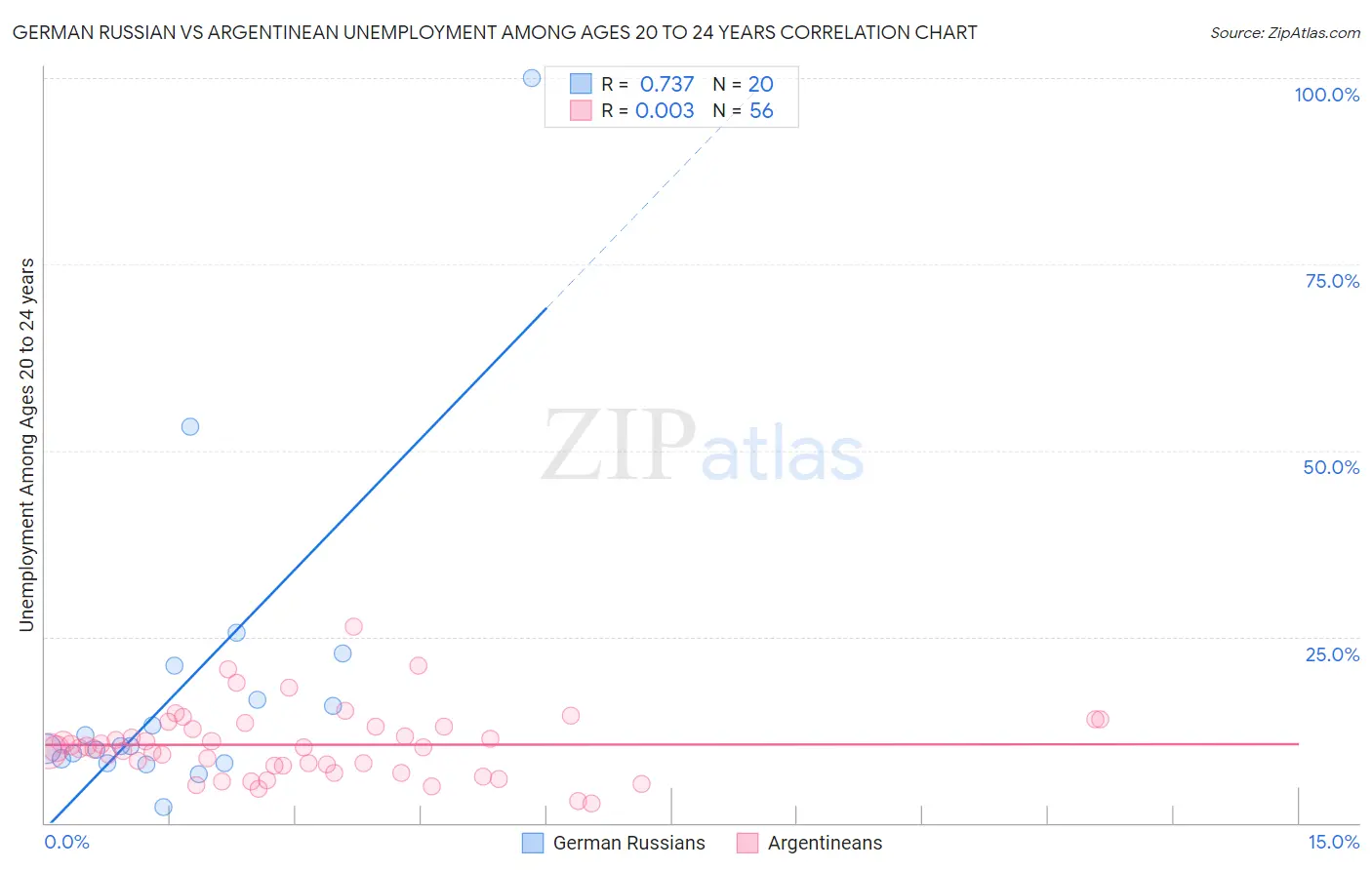 German Russian vs Argentinean Unemployment Among Ages 20 to 24 years