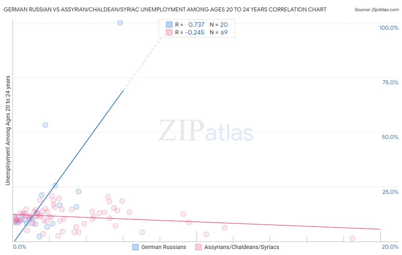German Russian vs Assyrian/Chaldean/Syriac Unemployment Among Ages 20 to 24 years