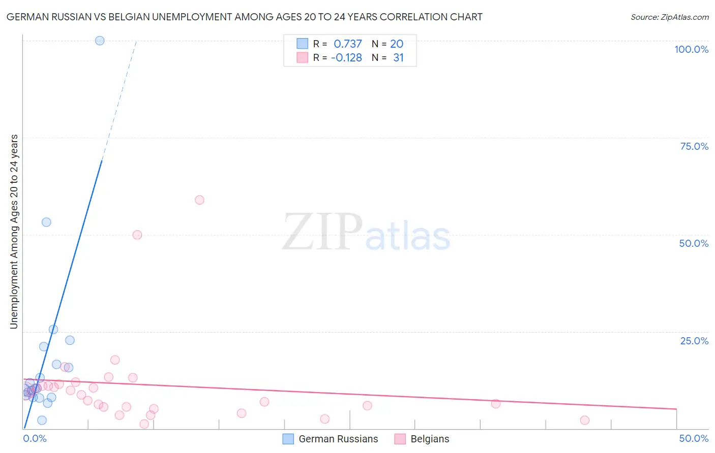 German Russian vs Belgian Unemployment Among Ages 20 to 24 years