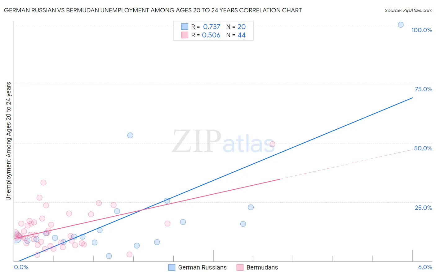 German Russian vs Bermudan Unemployment Among Ages 20 to 24 years