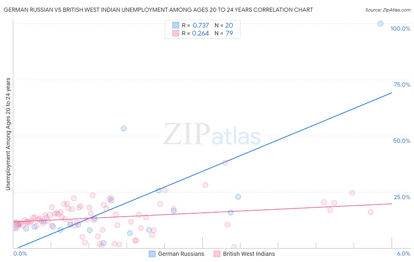 German Russian vs British West Indian Unemployment Among Ages 20 to 24 years