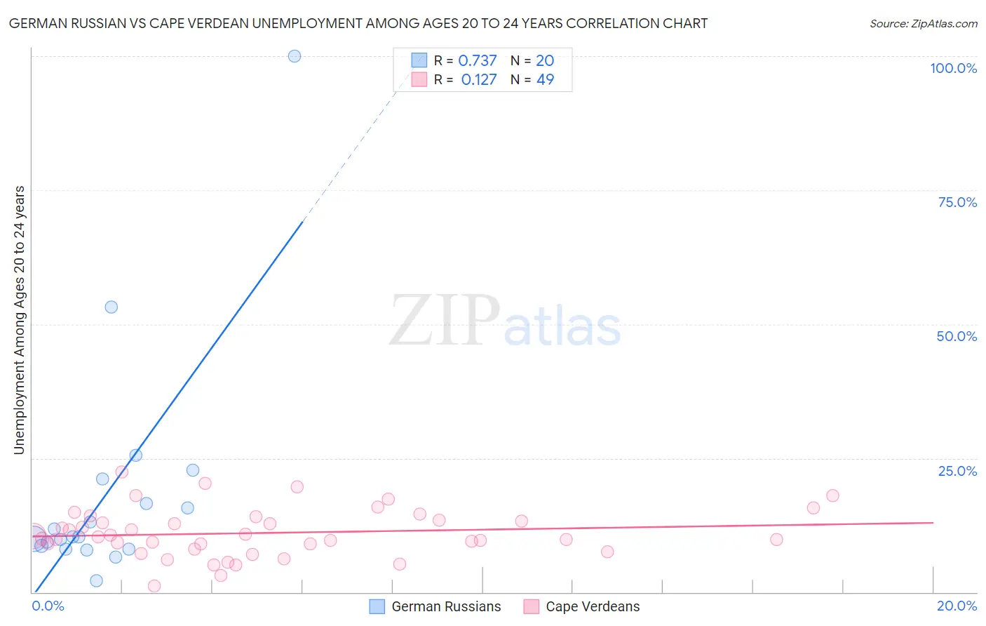 German Russian vs Cape Verdean Unemployment Among Ages 20 to 24 years