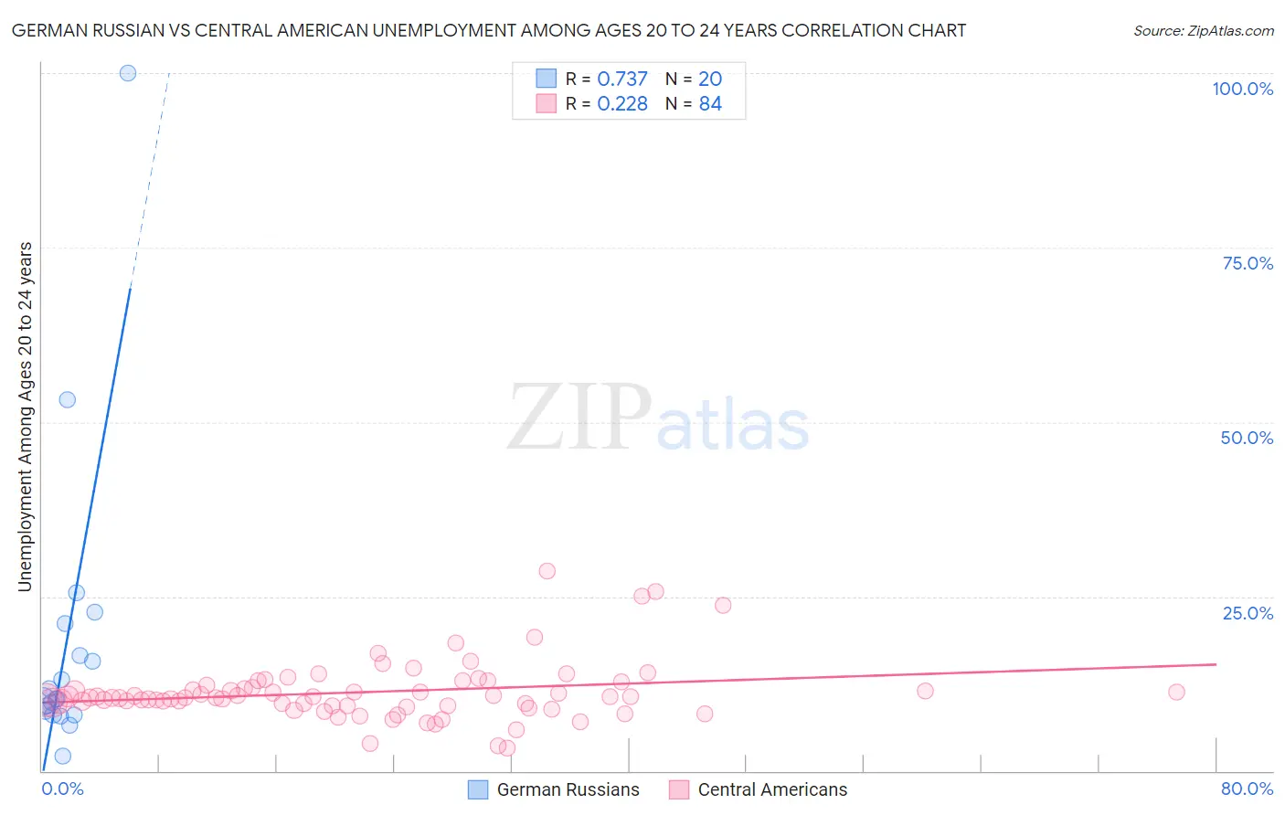 German Russian vs Central American Unemployment Among Ages 20 to 24 years