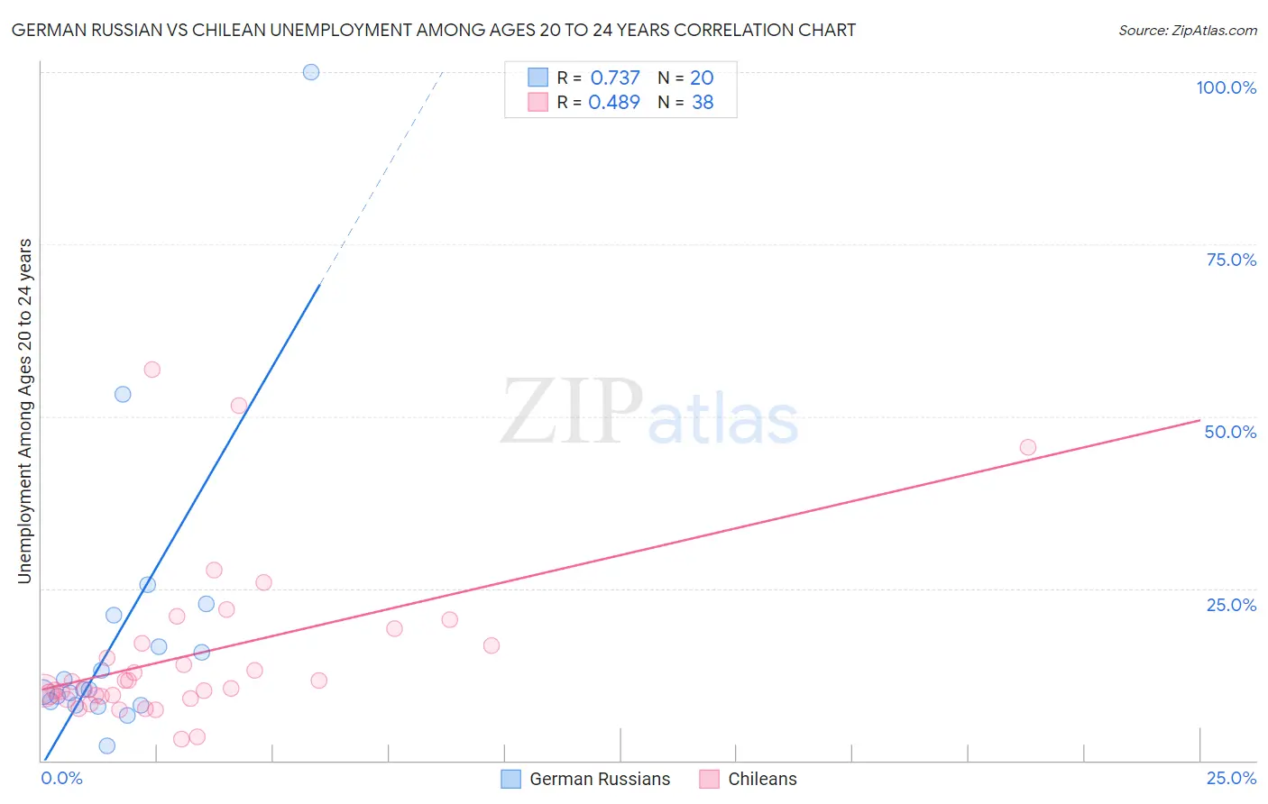 German Russian vs Chilean Unemployment Among Ages 20 to 24 years