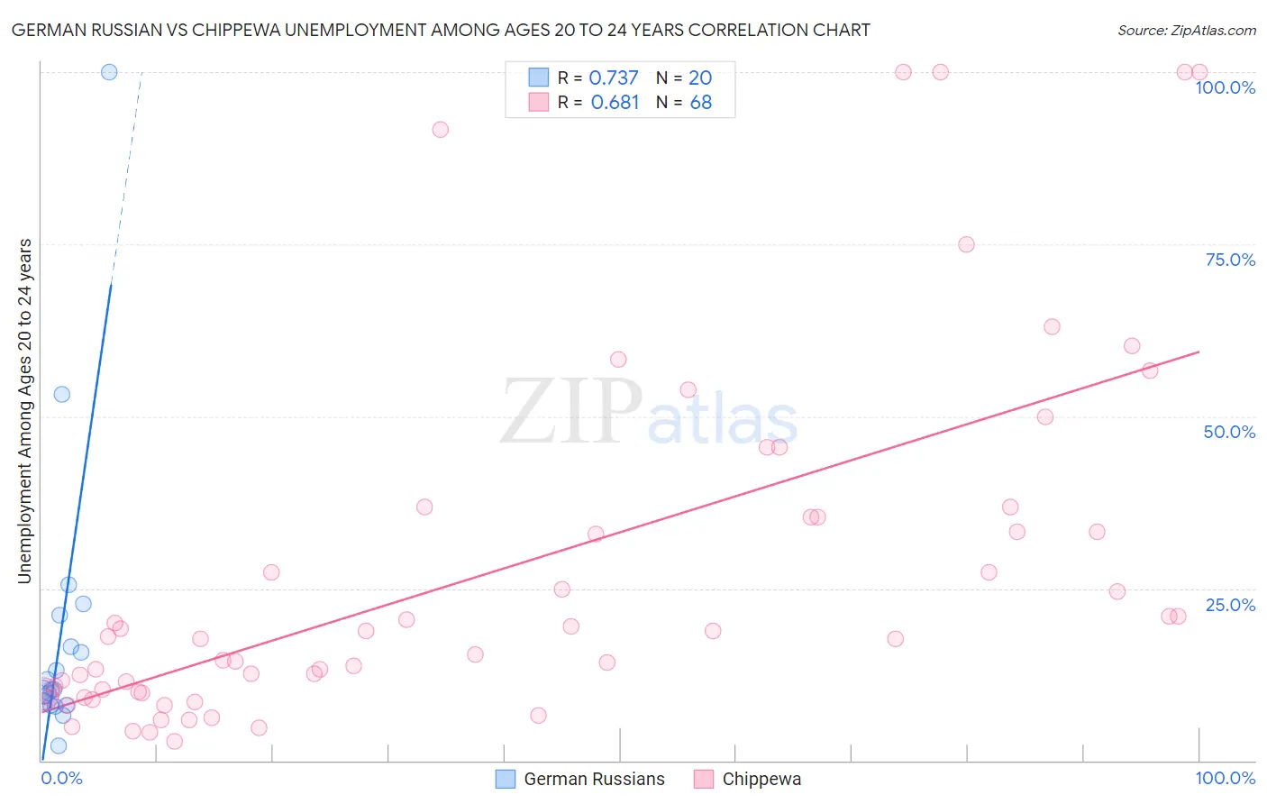 German Russian vs Chippewa Unemployment Among Ages 20 to 24 years