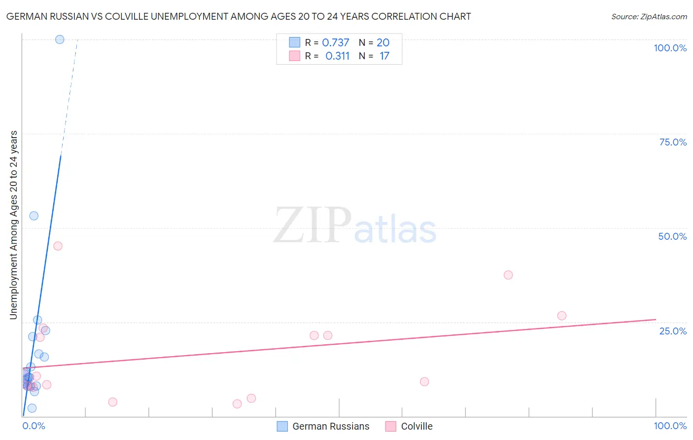 German Russian vs Colville Unemployment Among Ages 20 to 24 years
