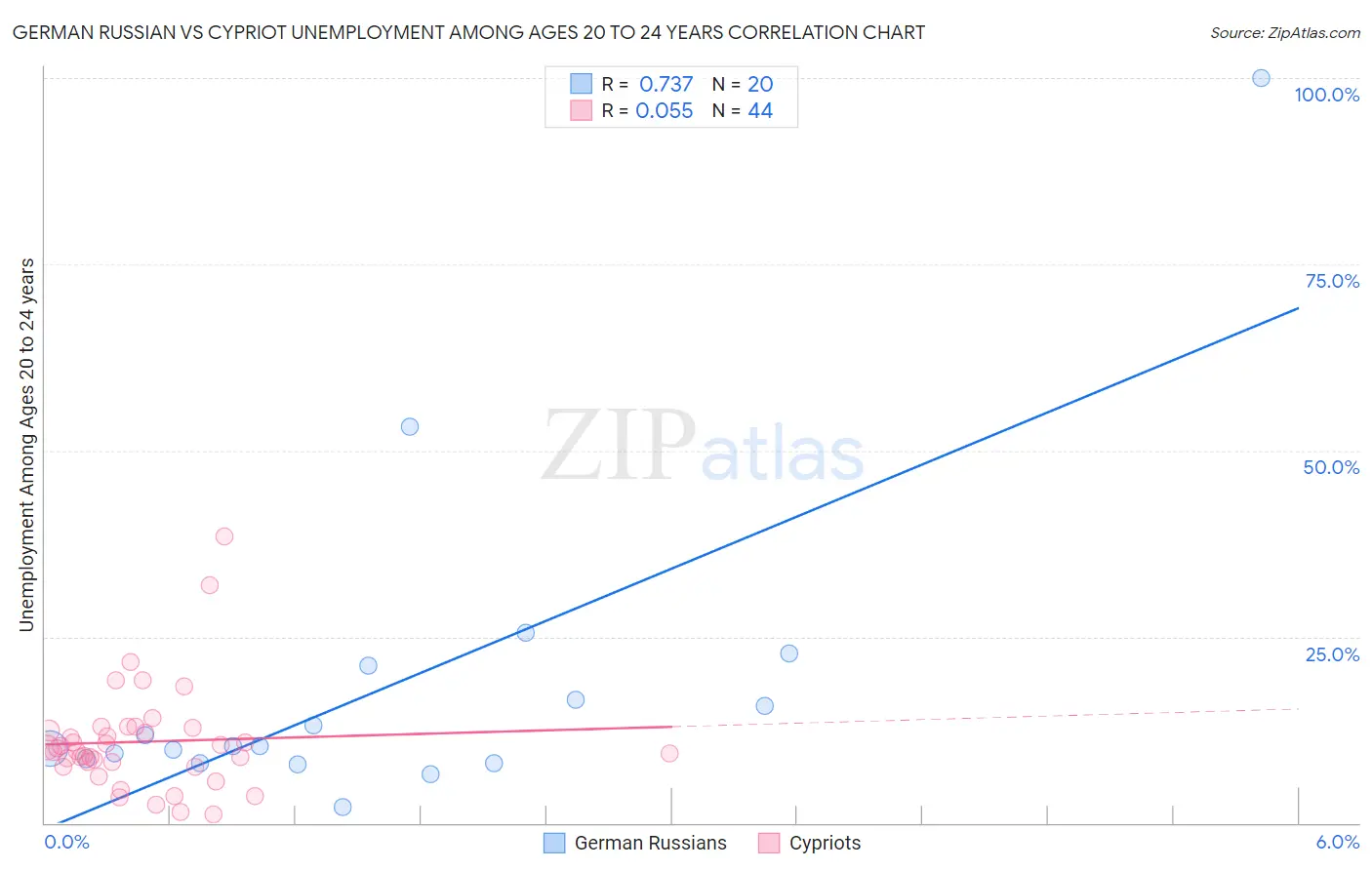 German Russian vs Cypriot Unemployment Among Ages 20 to 24 years