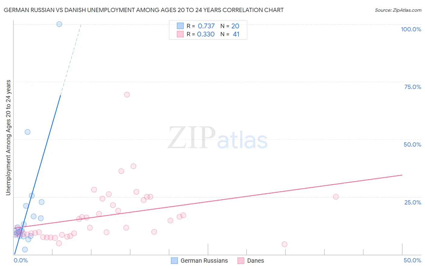 German Russian vs Danish Unemployment Among Ages 20 to 24 years