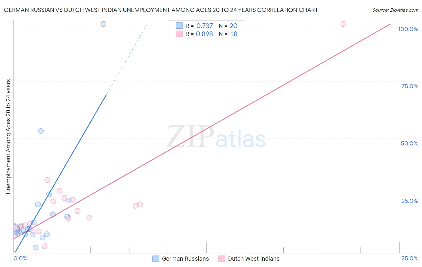 German Russian vs Dutch West Indian Unemployment Among Ages 20 to 24 years
