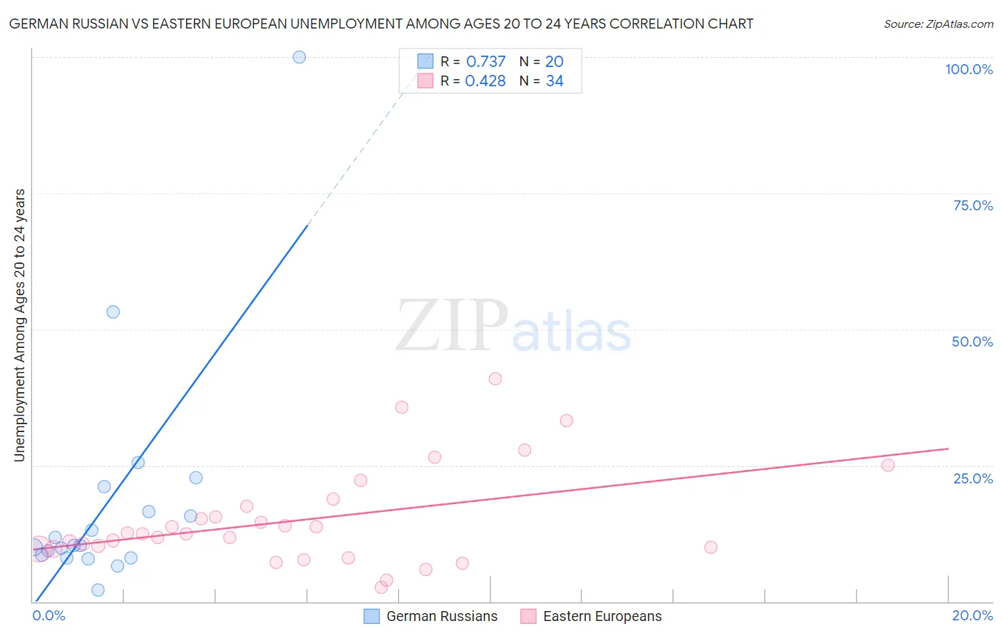 German Russian vs Eastern European Unemployment Among Ages 20 to 24 years
