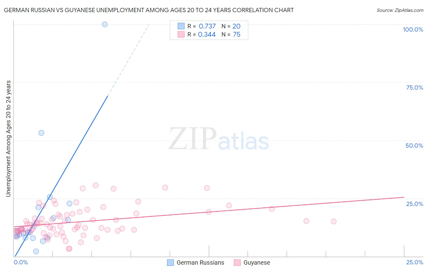 German Russian vs Guyanese Unemployment Among Ages 20 to 24 years
