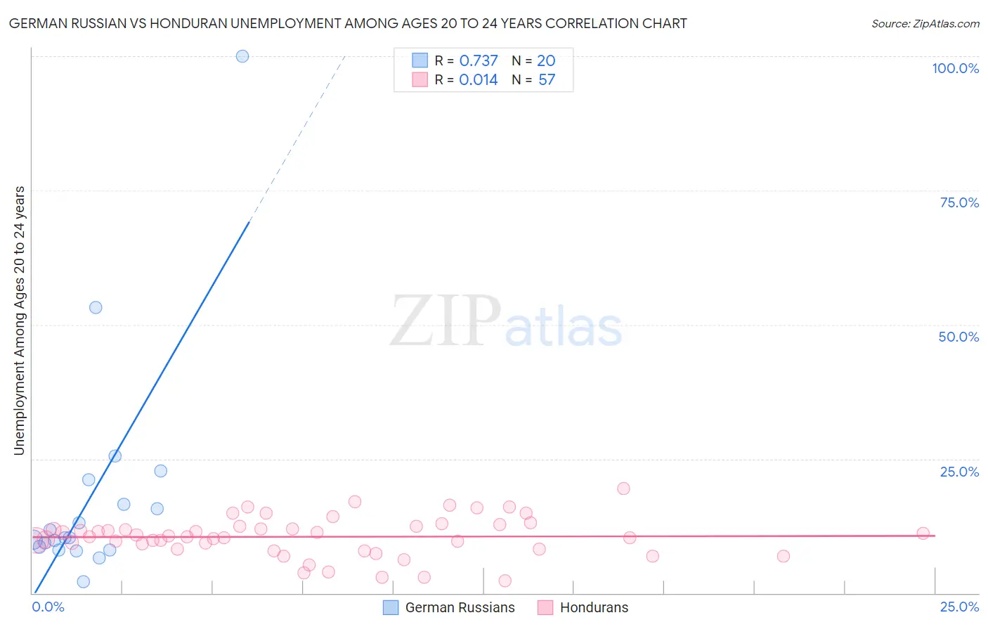 German Russian vs Honduran Unemployment Among Ages 20 to 24 years