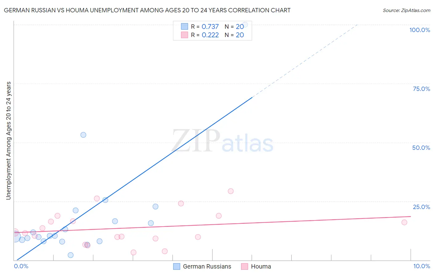 German Russian vs Houma Unemployment Among Ages 20 to 24 years