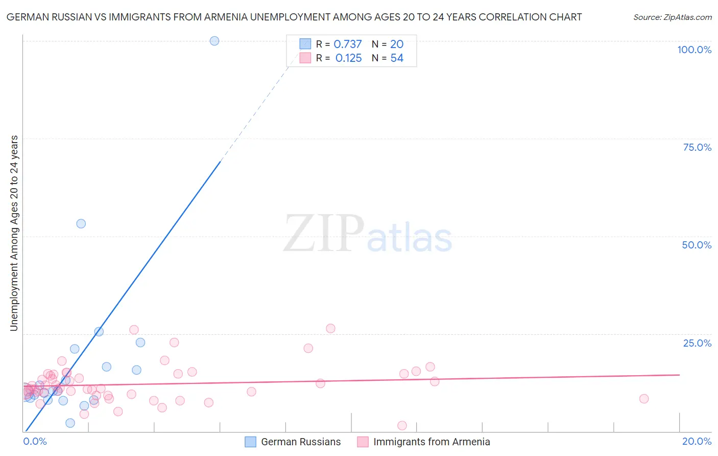 German Russian vs Immigrants from Armenia Unemployment Among Ages 20 to 24 years