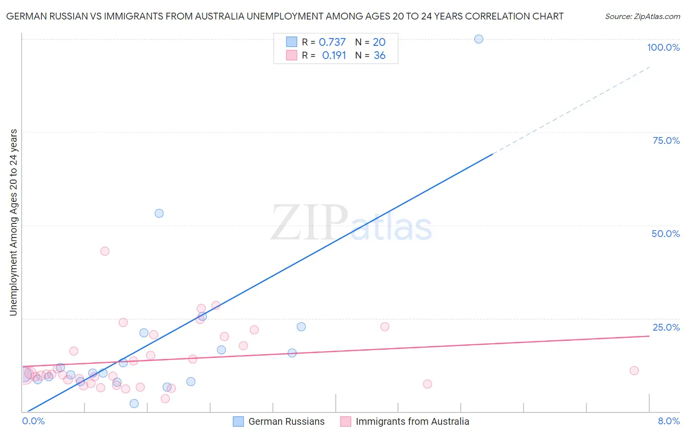 German Russian vs Immigrants from Australia Unemployment Among Ages 20 to 24 years