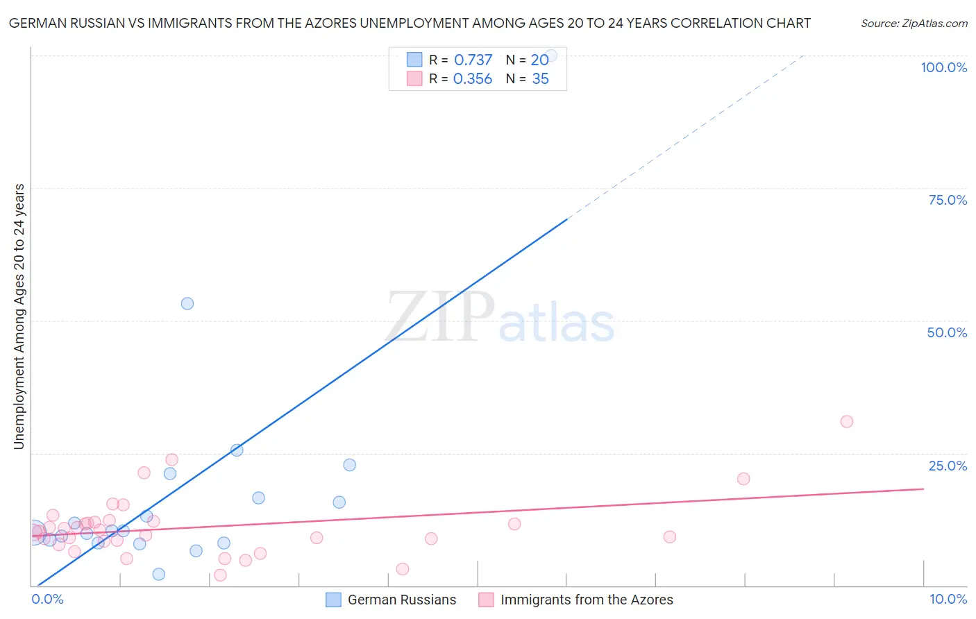 German Russian vs Immigrants from the Azores Unemployment Among Ages 20 to 24 years