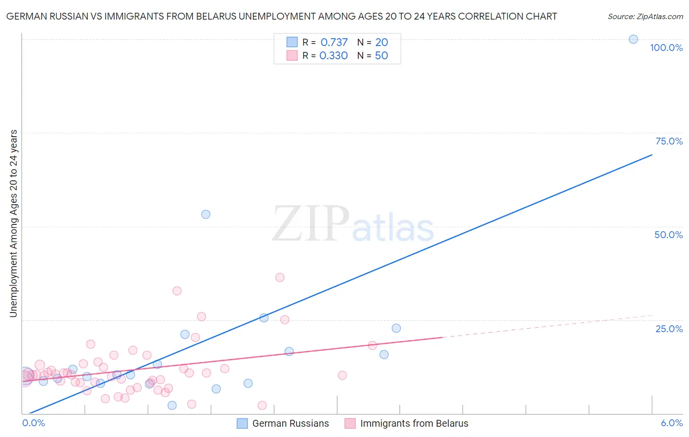 German Russian vs Immigrants from Belarus Unemployment Among Ages 20 to 24 years