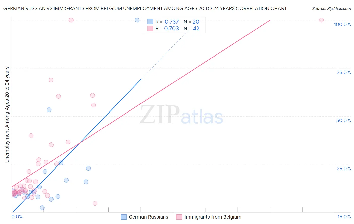 German Russian vs Immigrants from Belgium Unemployment Among Ages 20 to 24 years