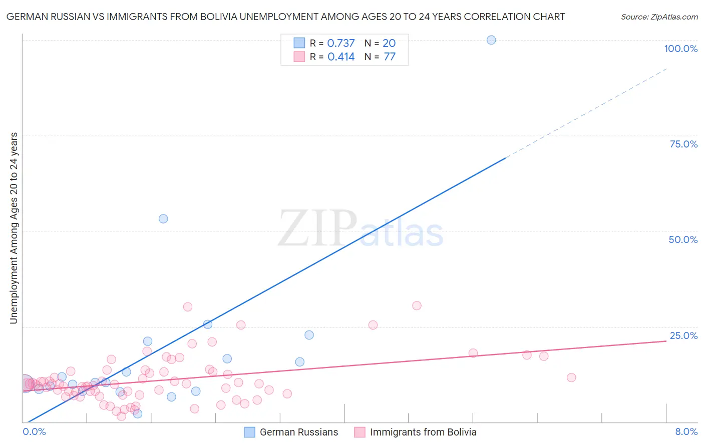 German Russian vs Immigrants from Bolivia Unemployment Among Ages 20 to 24 years