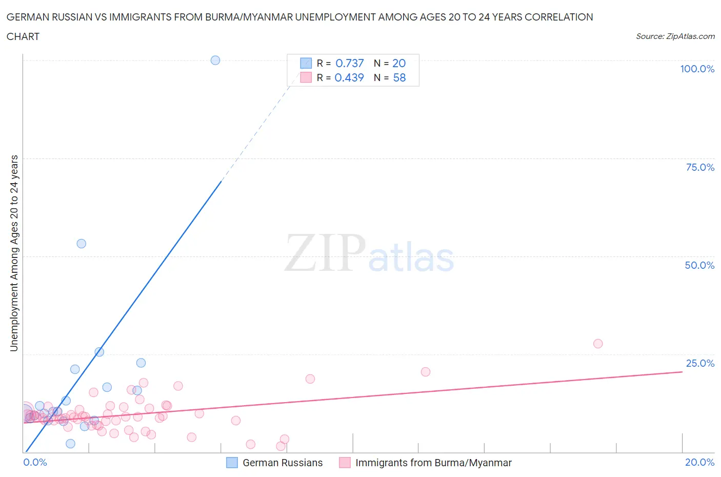 German Russian vs Immigrants from Burma/Myanmar Unemployment Among Ages 20 to 24 years