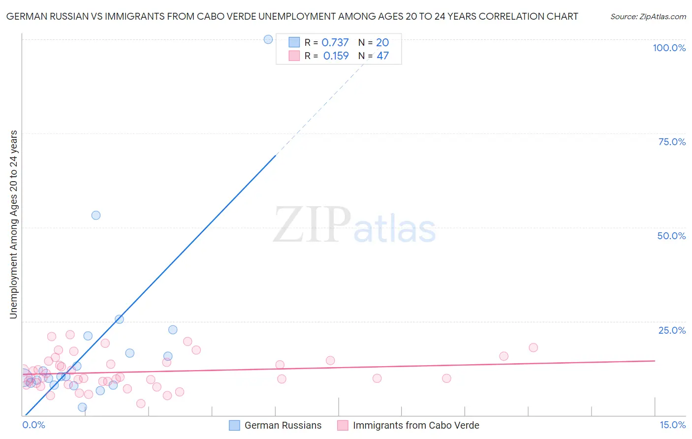 German Russian vs Immigrants from Cabo Verde Unemployment Among Ages 20 to 24 years