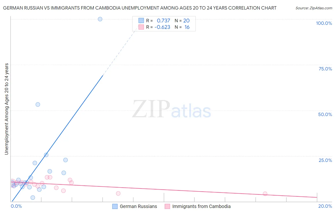German Russian vs Immigrants from Cambodia Unemployment Among Ages 20 to 24 years