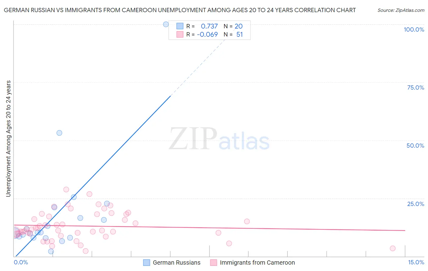 German Russian vs Immigrants from Cameroon Unemployment Among Ages 20 to 24 years