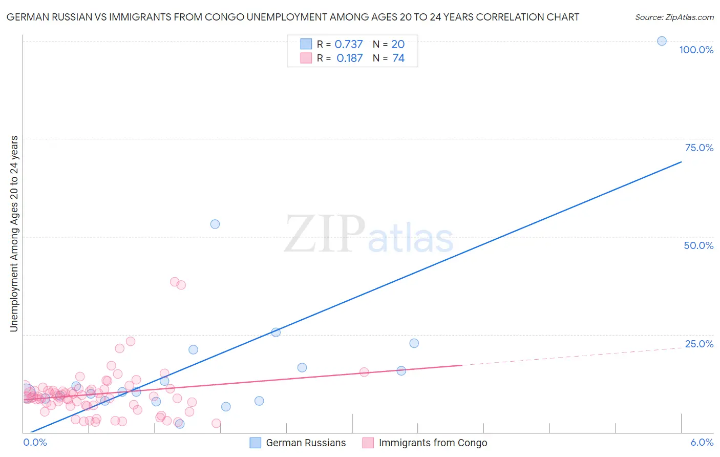 German Russian vs Immigrants from Congo Unemployment Among Ages 20 to 24 years