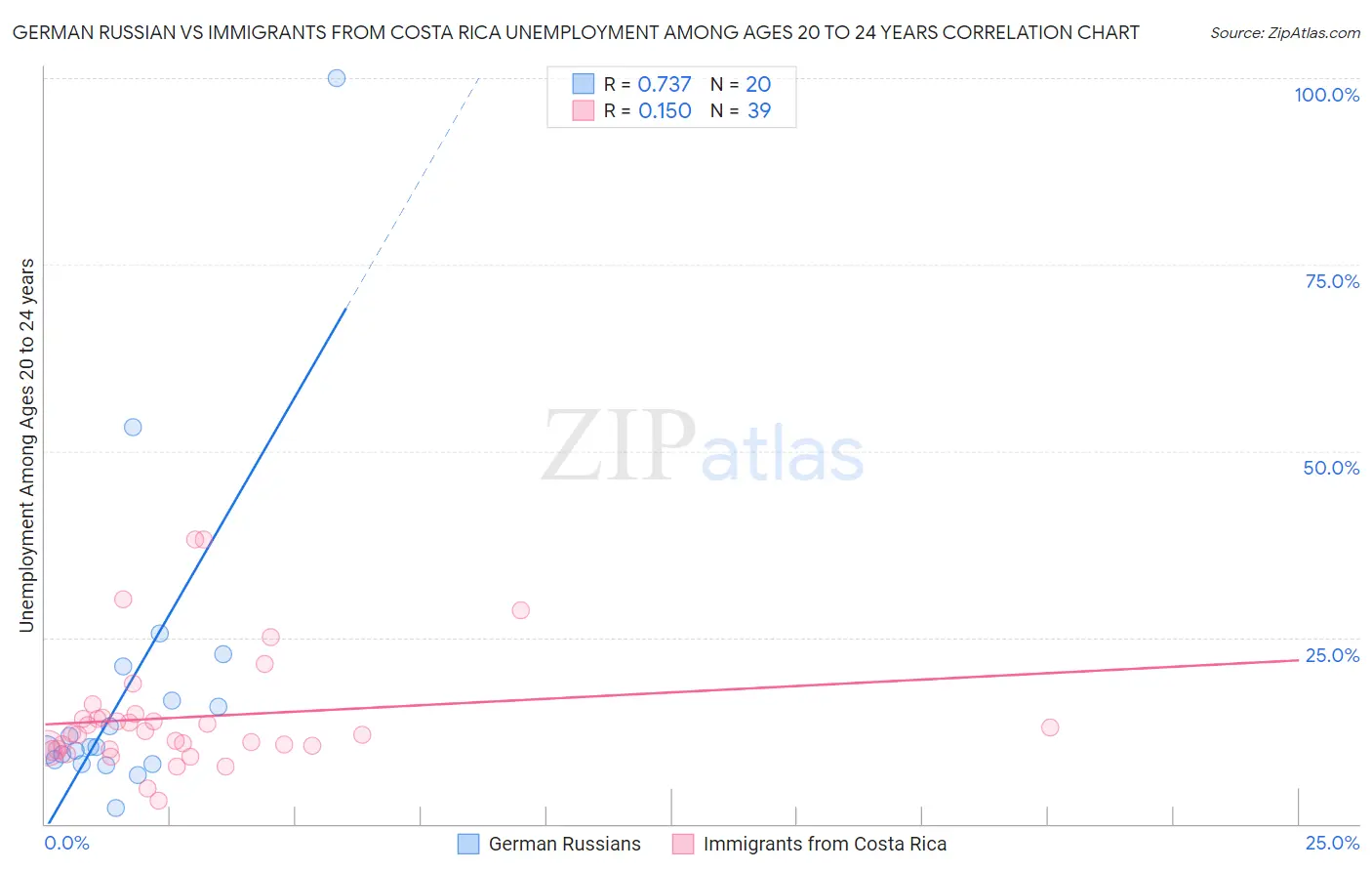 German Russian vs Immigrants from Costa Rica Unemployment Among Ages 20 to 24 years