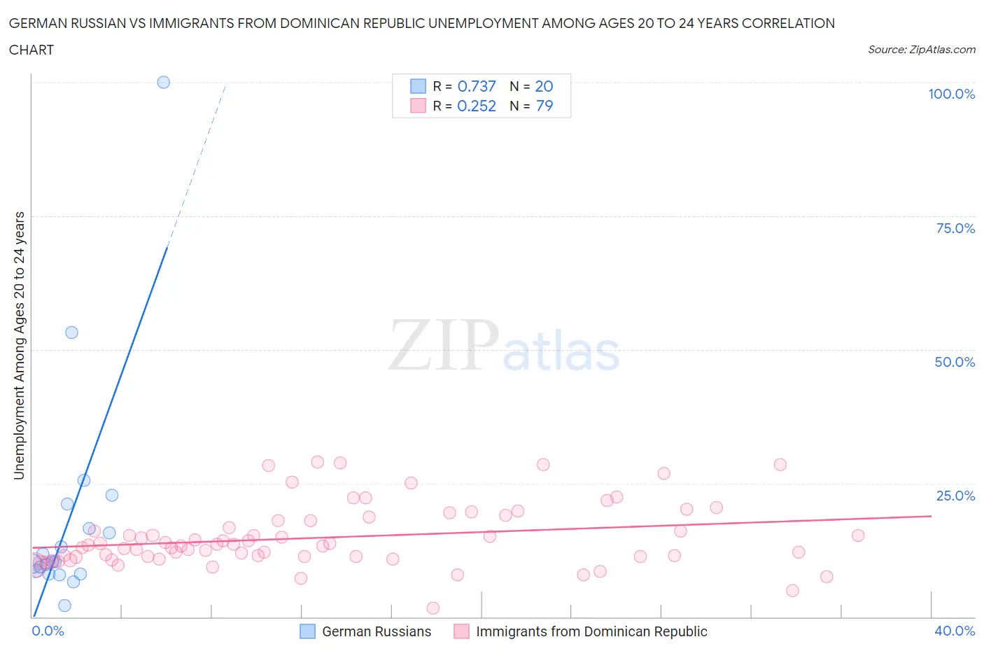 German Russian vs Immigrants from Dominican Republic Unemployment Among Ages 20 to 24 years