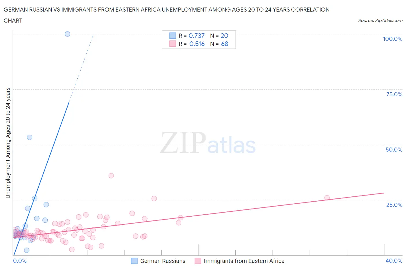 German Russian vs Immigrants from Eastern Africa Unemployment Among Ages 20 to 24 years
