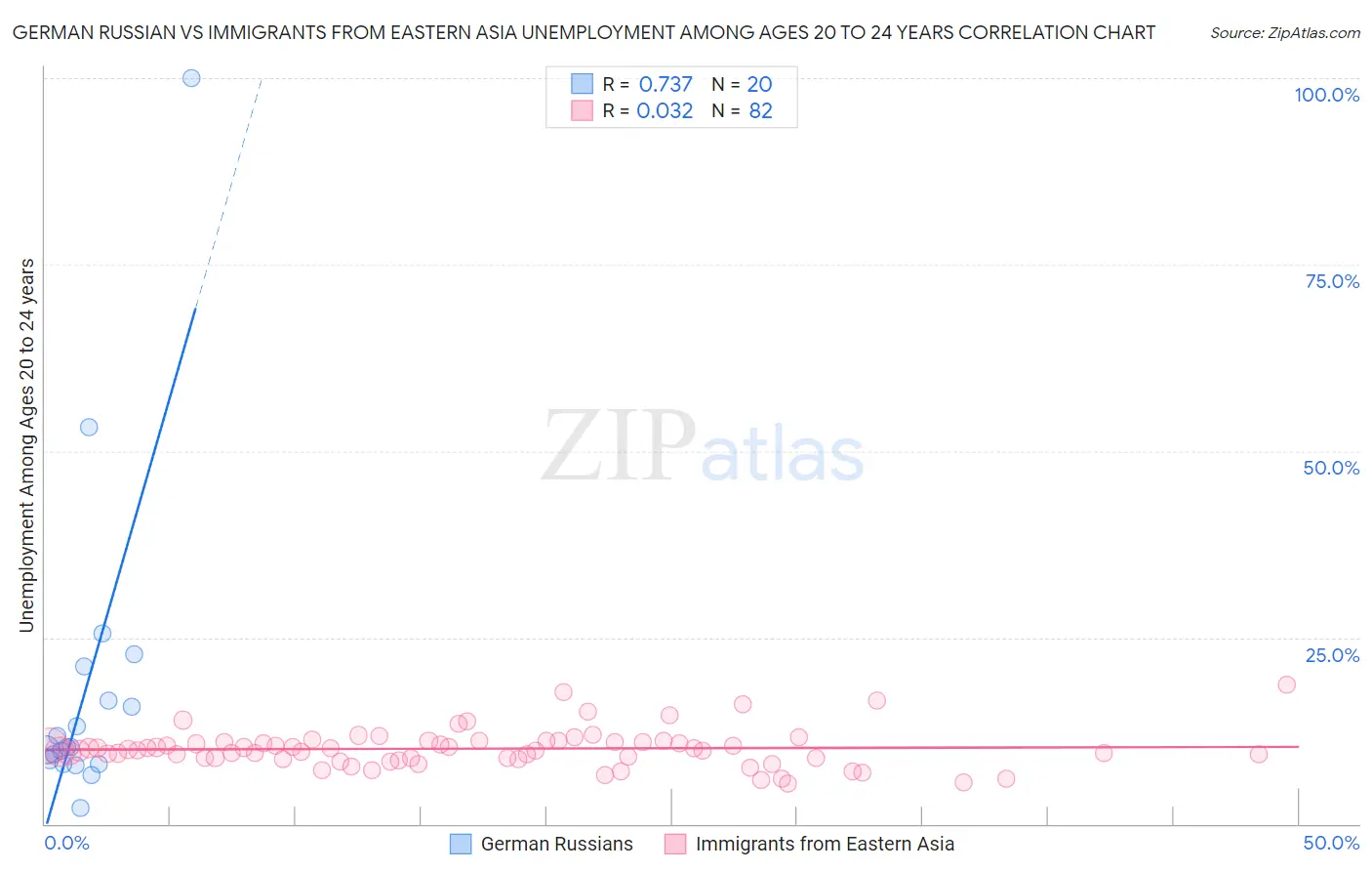 German Russian vs Immigrants from Eastern Asia Unemployment Among Ages 20 to 24 years