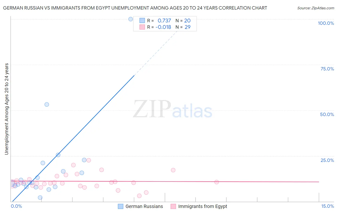 German Russian vs Immigrants from Egypt Unemployment Among Ages 20 to 24 years