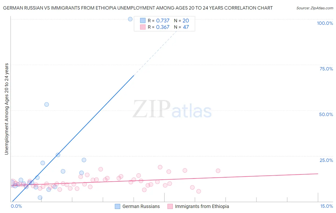 German Russian vs Immigrants from Ethiopia Unemployment Among Ages 20 to 24 years