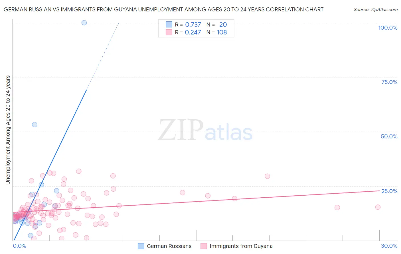 German Russian vs Immigrants from Guyana Unemployment Among Ages 20 to 24 years