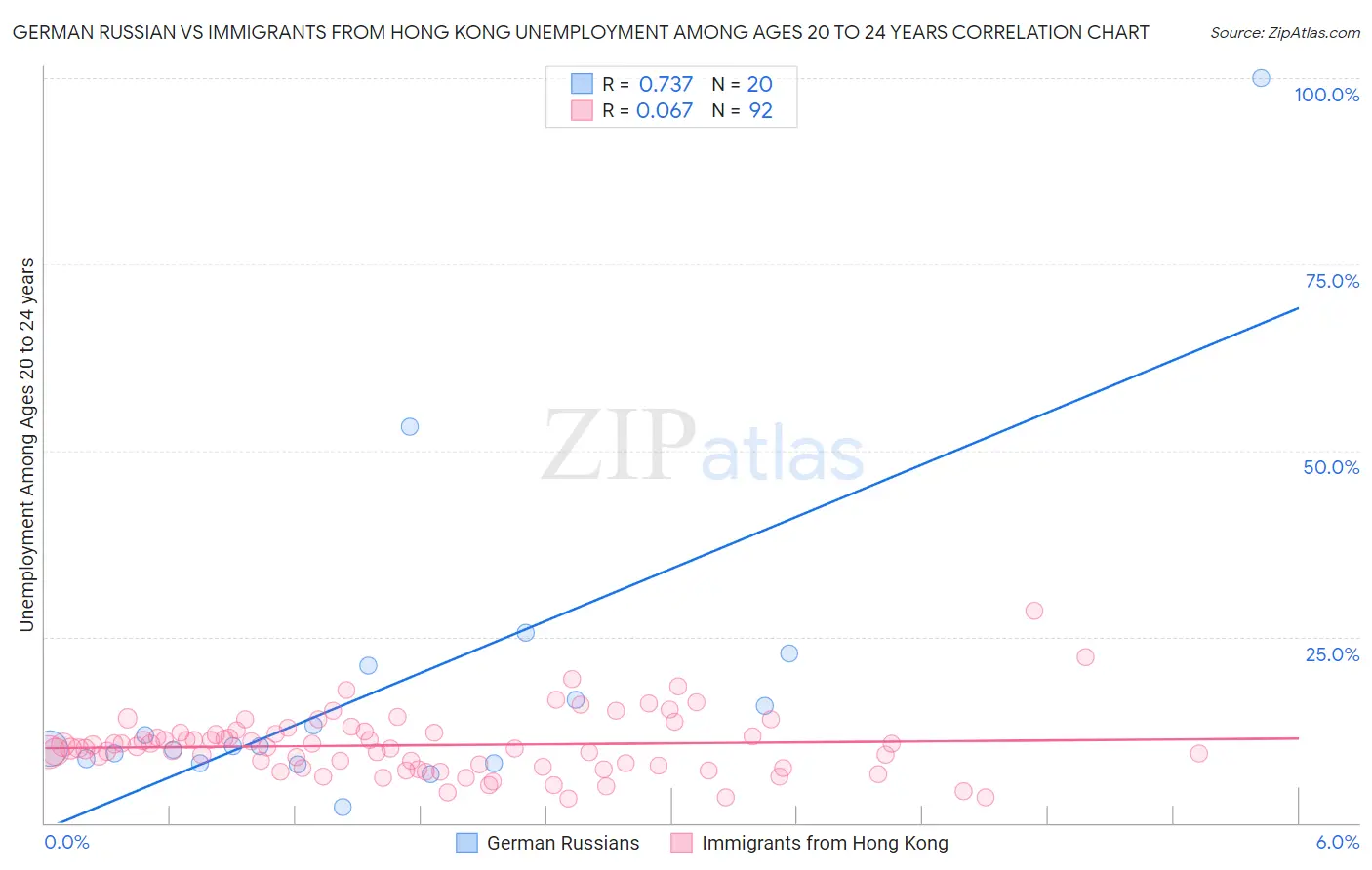 German Russian vs Immigrants from Hong Kong Unemployment Among Ages 20 to 24 years