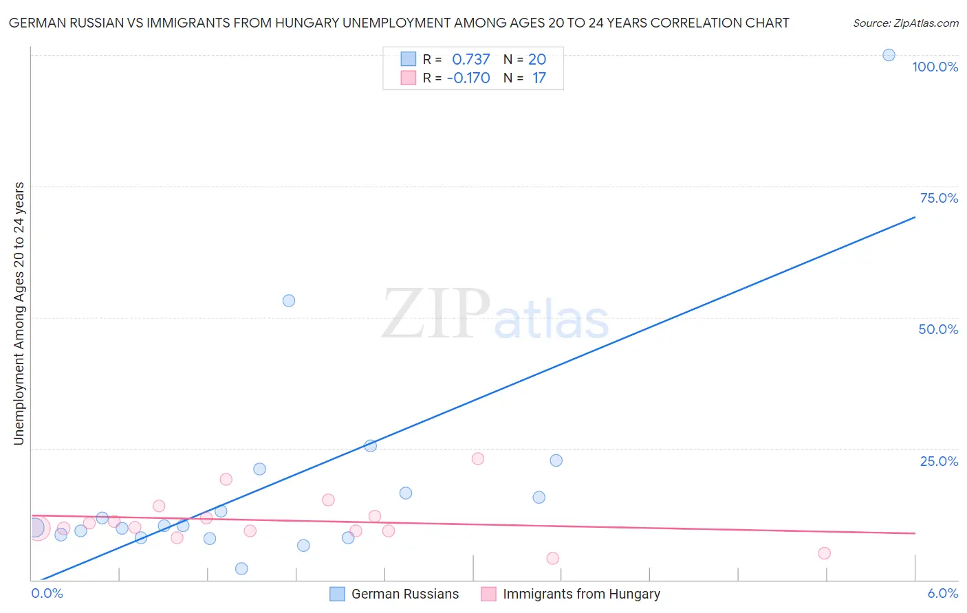 German Russian vs Immigrants from Hungary Unemployment Among Ages 20 to 24 years