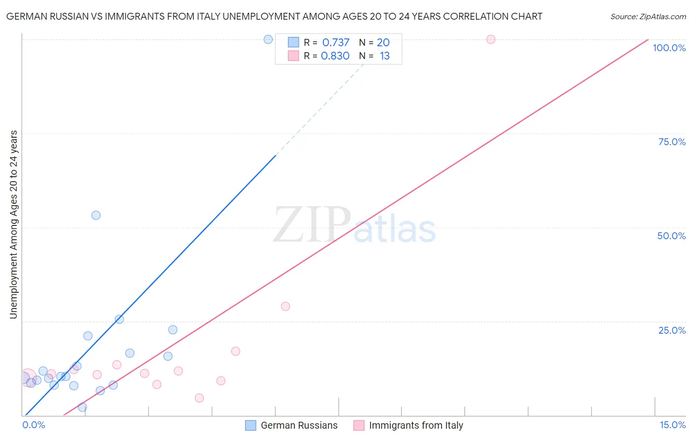 German Russian vs Immigrants from Italy Unemployment Among Ages 20 to 24 years