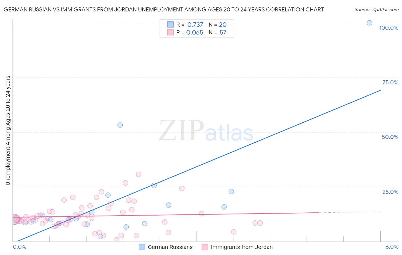 German Russian vs Immigrants from Jordan Unemployment Among Ages 20 to 24 years