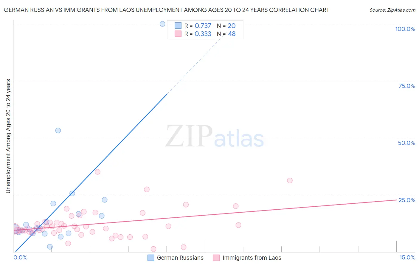 German Russian vs Immigrants from Laos Unemployment Among Ages 20 to 24 years