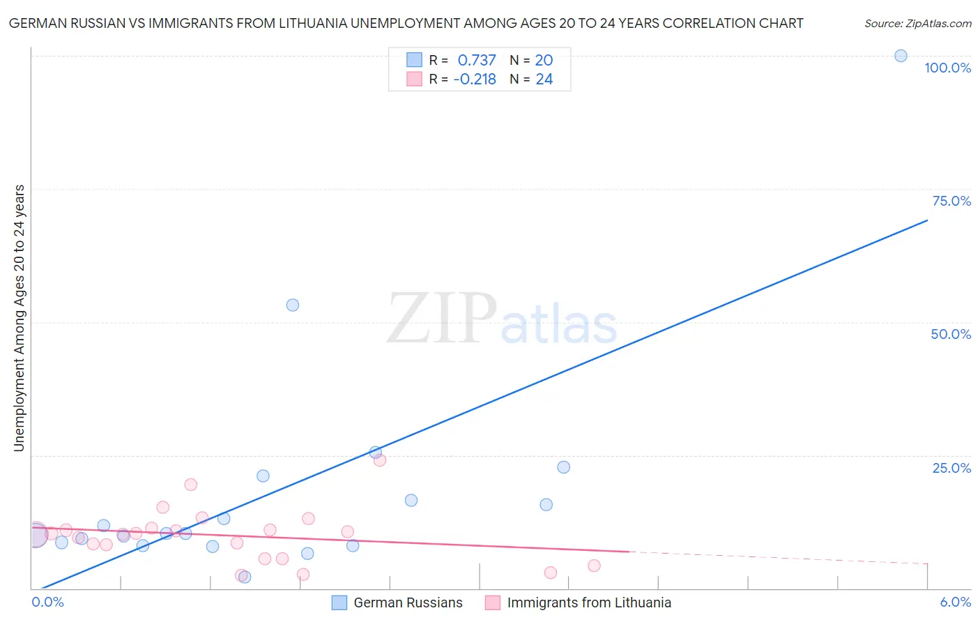 German Russian vs Immigrants from Lithuania Unemployment Among Ages 20 to 24 years