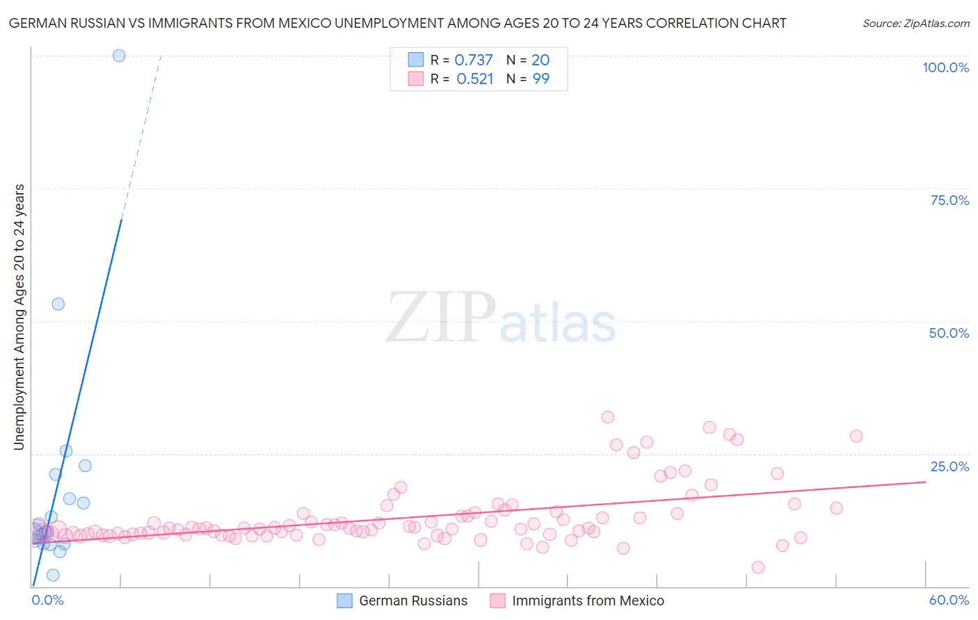 German Russian vs Immigrants from Mexico Unemployment Among Ages 20 to 24 years