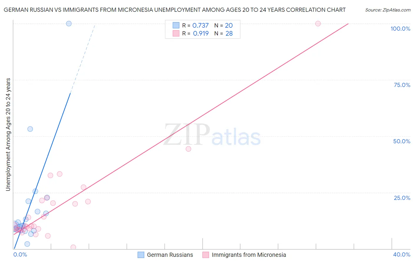 German Russian vs Immigrants from Micronesia Unemployment Among Ages 20 to 24 years