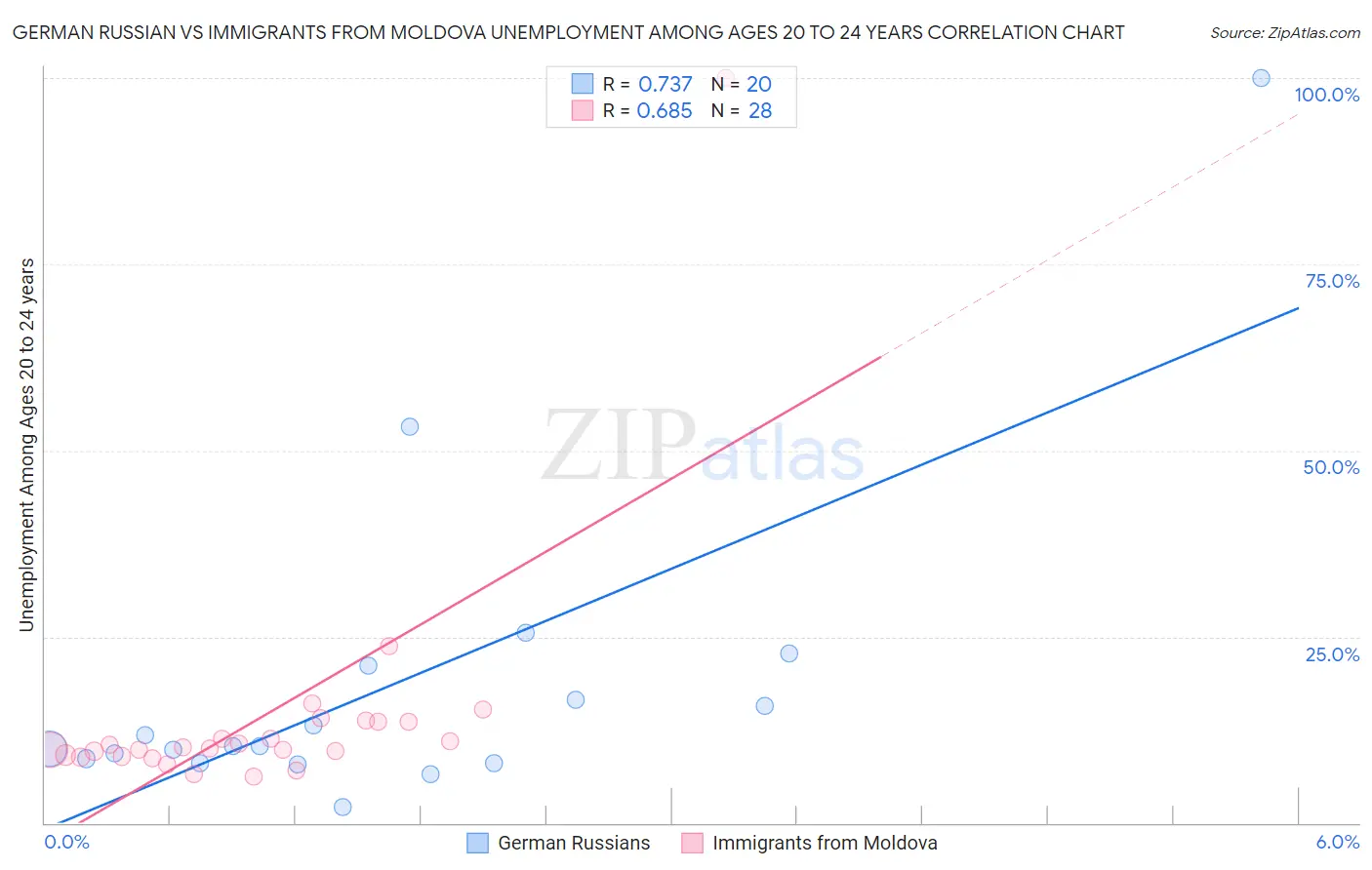 German Russian vs Immigrants from Moldova Unemployment Among Ages 20 to 24 years