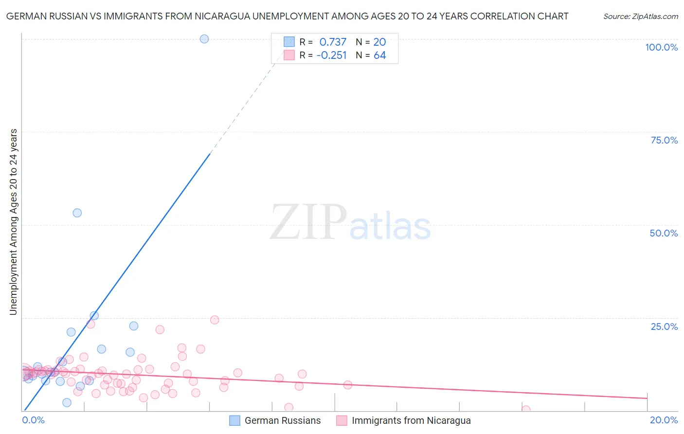 German Russian vs Immigrants from Nicaragua Unemployment Among Ages 20 to 24 years