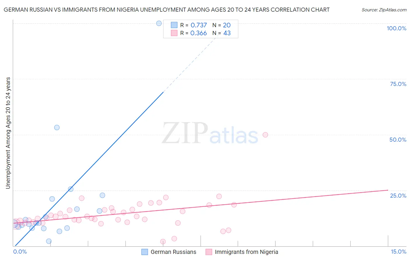 German Russian vs Immigrants from Nigeria Unemployment Among Ages 20 to 24 years